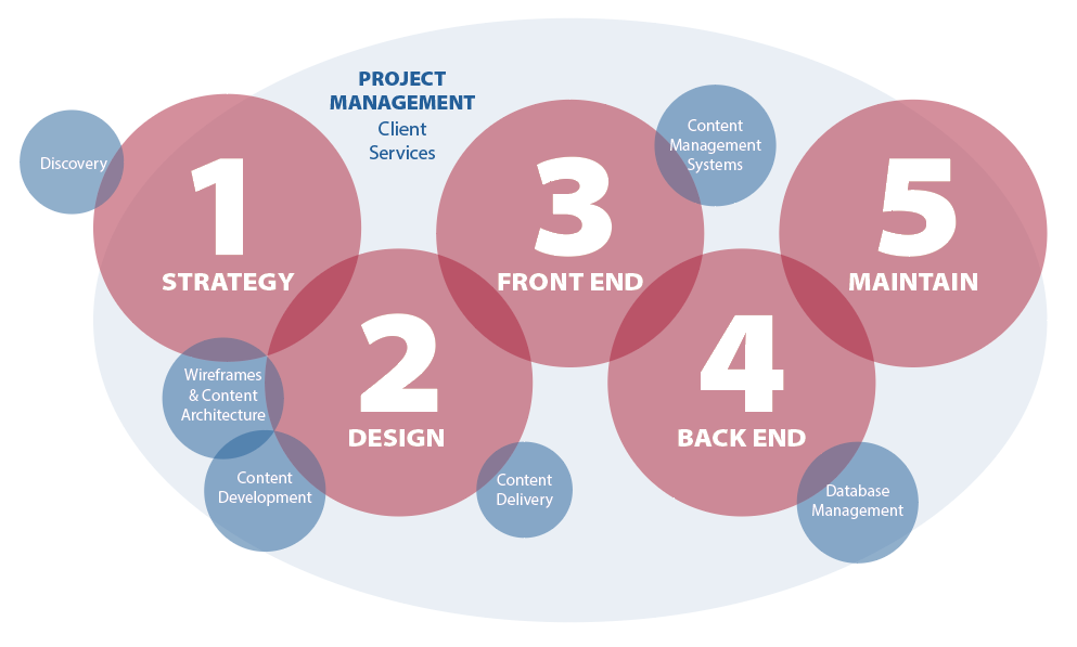 UX Process